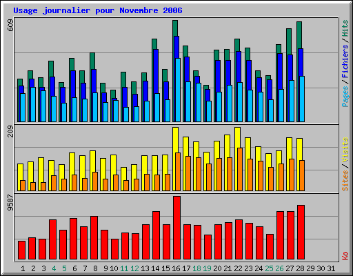 Statistiques de novembre 2006