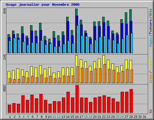 Statistiques de novembre 2006 Statistiques de novembre 2006