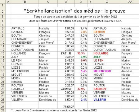 La sarkhollandisation des media