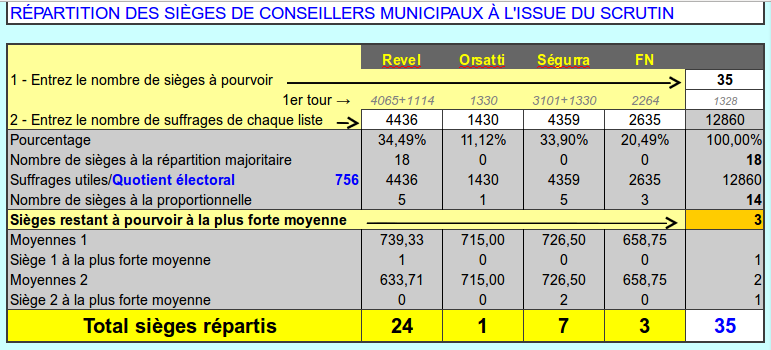 Pronostic second tour des municipales 2014